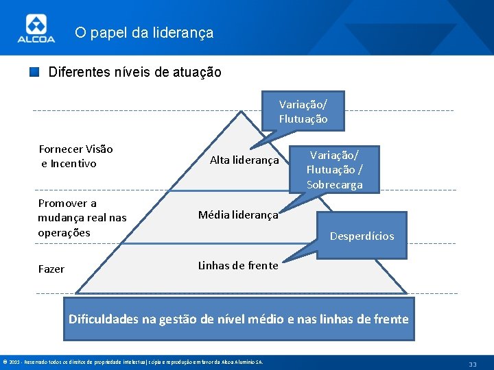 O papel da liderança Diferentes níveis de atuação Variação/ Flutuação Fornecer Visão e Incentivo