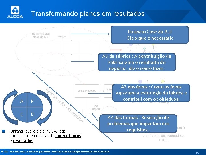 Transformando planos em resultados Business Case da B. U Diz o que é necessário