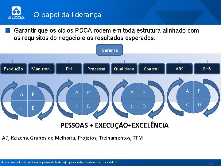 O papel da liderança Garantir que os ciclos PDCA rodem em toda estrutura alinhado
