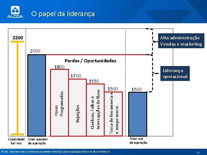 O papel da liderança 2200 Alta administração Vendas e marketing 2000 Capacidade full real