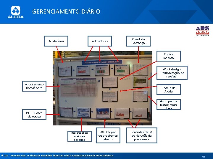 GERENCIAMENTO DIÁRIO A 3 da área Indicadores Check da liderança Contra medida Work design