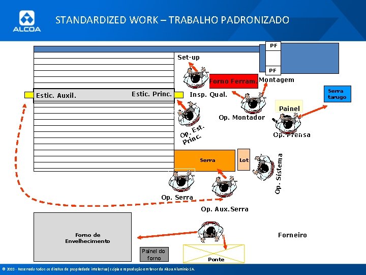 STANDARDIZED WORK – TRABALHO PADRONIZADO PF Set-up PF Forno Ferram. Montagem Estic. Auxil. Estic.