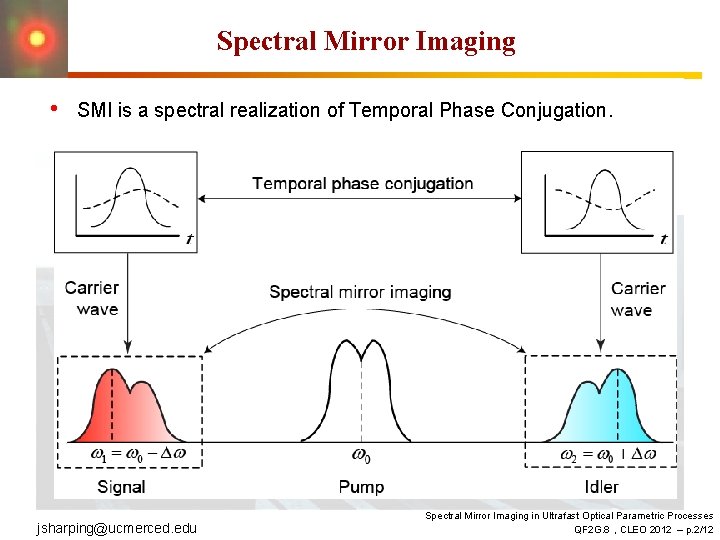 Spectral Mirror Imaging • SMI is a spectral realization of Temporal Phase Conjugation. jsharping@ucmerced.