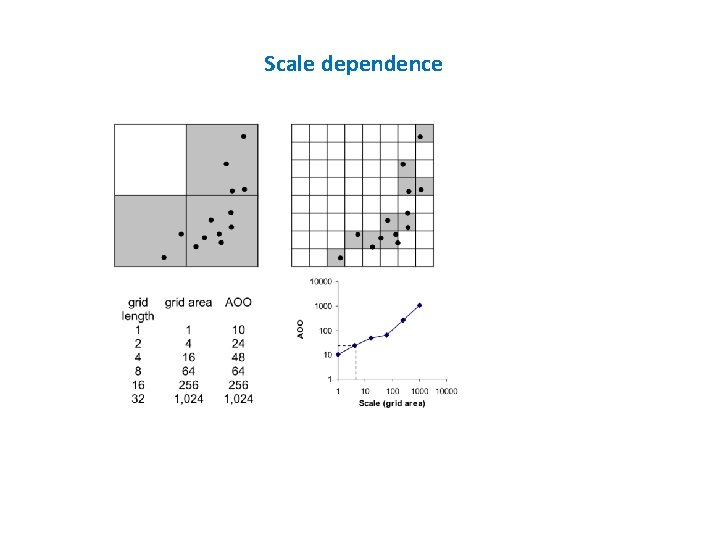 Scale dependence 