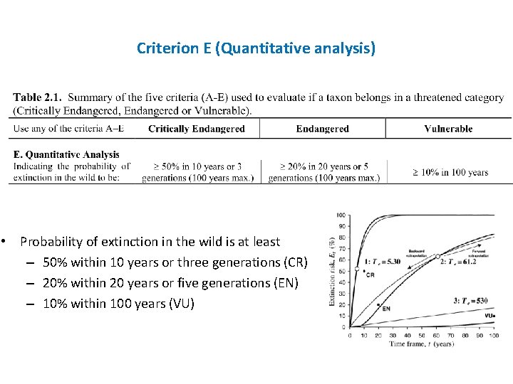 Criterion E (Quantitative analysis) • Probability of extinction in the wild is at least