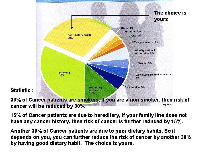 The choice is yours Statistic : 30% of Cancer patients are smokers, if you