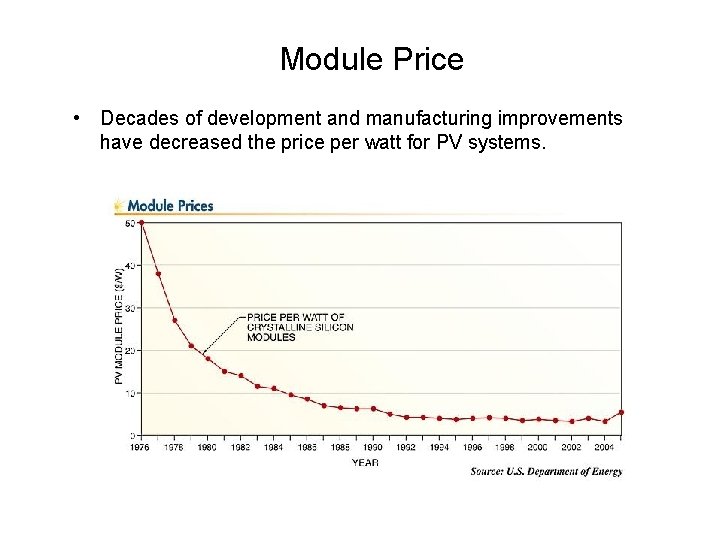 Module Price • Decades of development and manufacturing improvements have decreased the price per