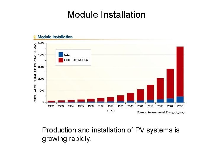 Module Installation Production and installation of PV systems is growing rapidly. 