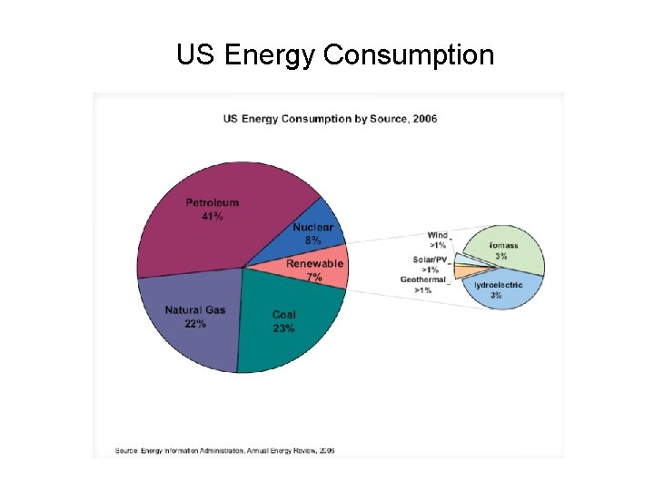 US Energy Consumption 