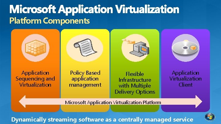 Platform Components Application Sequencing and Virtualization Policy Based application management Flexible Infrastructure with Multiple Platform Components Application Sequencing and Virtualization Policy Based application management Flexible Infrastructure with Multiple