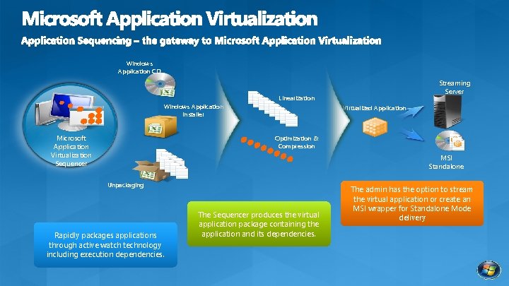 Windows Application CD Streaming Server Linearization Windows Application Installer Microsoft Application Virtualization Sequencer Virtualized Windows Application CD Streaming Server Linearization Windows Application Installer Microsoft Application Virtualization Sequencer Virtualized