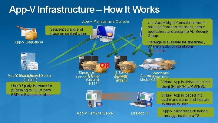 App-V Infrastructure – How It Works App-V Management Console Sequenced app and place on App-V Infrastructure – How It Works App-V Management Console Sequenced app and place on