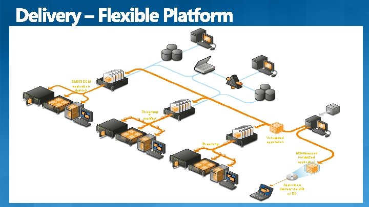 SMS/SCCM Management Console SMS/SCCM Database SMS/SCCM Distribution Point SMS/SCCM application delivery Management Web Service SMS/SCCM Management Console SMS/SCCM Database SMS/SCCM Distribution Point SMS/SCCM application delivery Management Web Service