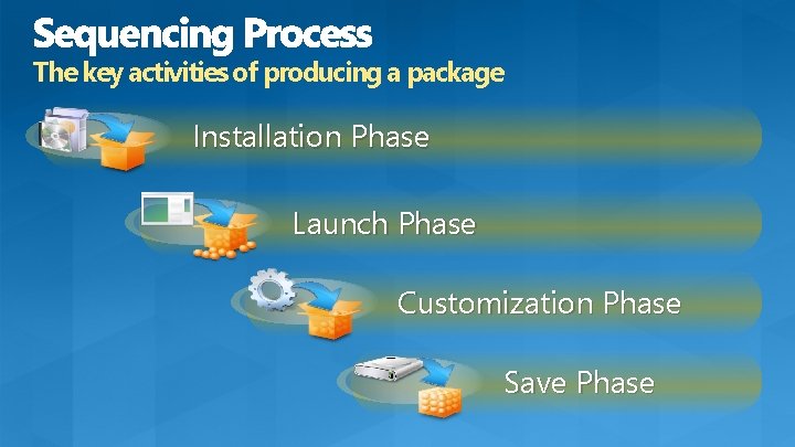 The key activities of producing a package Installation Phase Launch Phase Customization Phase Save The key activities of producing a package Installation Phase Launch Phase Customization Phase Save