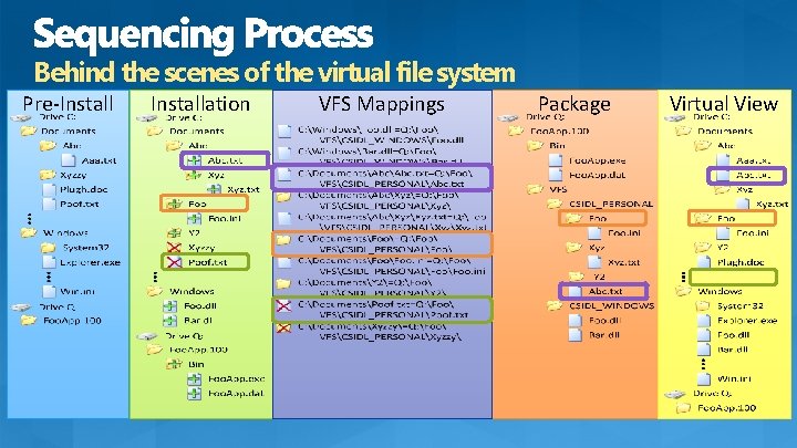 Behind the scenes of the virtual file system Pre-Installation VFS Mappings Package Virtual View Behind the scenes of the virtual file system Pre-Installation VFS Mappings Package Virtual View