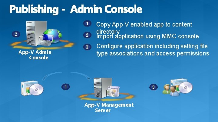 1 2 2 3 App-V Admin Console Copy App-V enabled app to content directory 1 2 2 3 App-V Admin Console Copy App-V enabled app to content directory