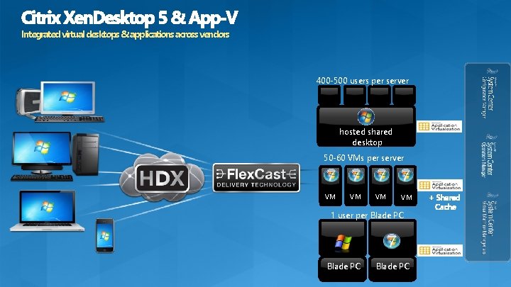 Integrated virtual desktops & applications across vendors 400 -500 users per server hosted shared Integrated virtual desktops & applications across vendors 400 -500 users per server hosted shared
