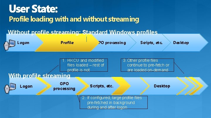 Profile loading with and without streaming Without profile streaming: Standard Windows profiles Logon Profile Profile loading with and without streaming Without profile streaming: Standard Windows profiles Logon Profile