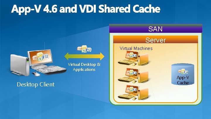 SAN Server Virtual Machines Virtual Desktop & Applications Desktop Client Copy explaining the situation SAN Server Virtual Machines Virtual Desktop & Applications Desktop Client Copy explaining the situation