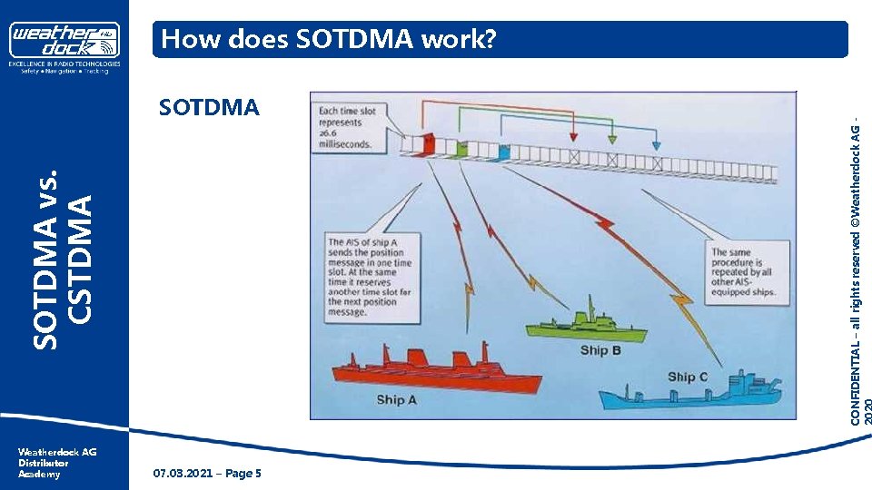SOTDMA vs. CSTDMA SOTDMA Weatherdock AG Distributor Academy 07. 03. 2021 – Page 5 SOTDMA vs. CSTDMA SOTDMA Weatherdock AG Distributor Academy 07. 03. 2021 – Page 5