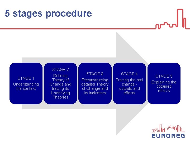 5 stages procedure STAGE 1 Understanding the context STAGE 2 Defining Theory of Change