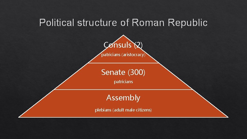 Political structure of Roman Republic Consuls (2) patricians (aristocracy) Senate (300) patricians Assembly plebians