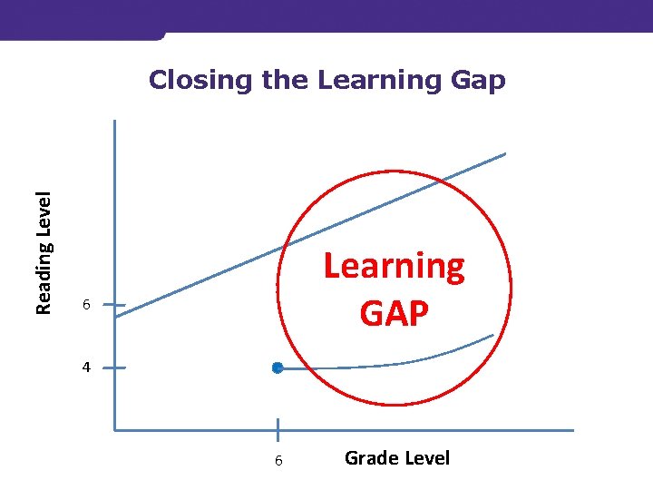 Reading Level Closing the Learning Gap Learning GAP 6 4 6 Grade Level 