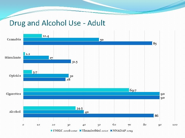 Drug and Alcohol Use - Adult 12. 4 Cannabis 1. 2 Stimulants 50 17