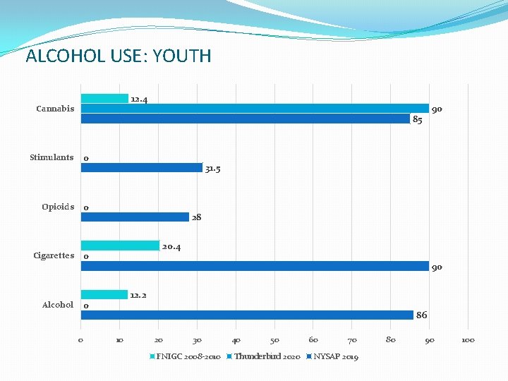 ALCOHOL USE: YOUTH 12. 4 Cannabis 90 85 Stimulants 0 Opioids 0 Cigarettes 0