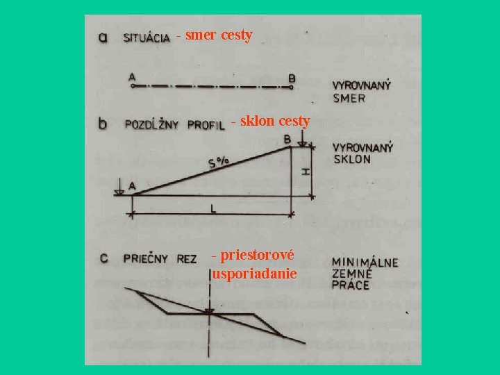- smer cesty - sklon cesty - priestorové usporiadanie - smer cesty - sklon cesty - priestorové usporiadanie