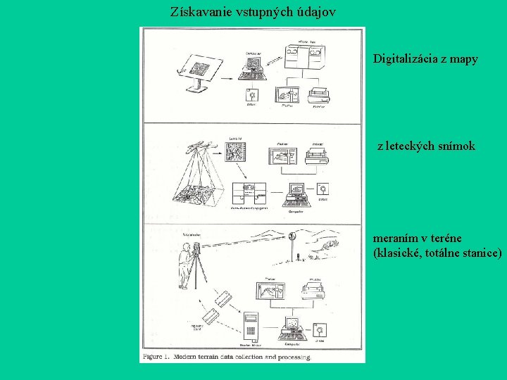 Získavanie vstupných údajov Digitalizácia z mapy z leteckých snímok meraním v teréne (klasické, totálne Získavanie vstupných údajov Digitalizácia z mapy z leteckých snímok meraním v teréne (klasické, totálne