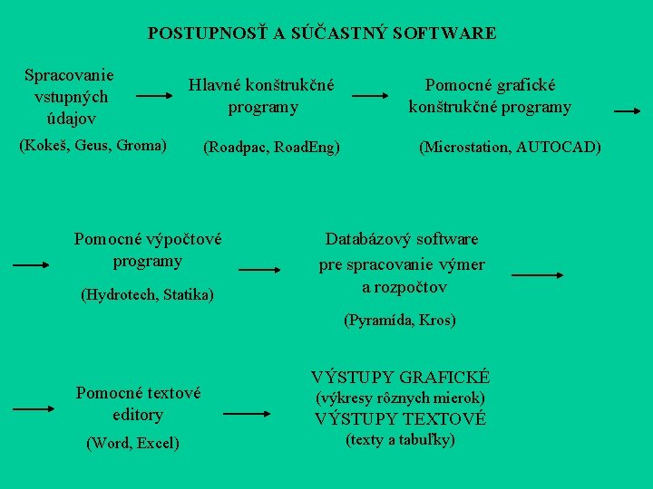 POSTUPNOSŤ A SÚČASTNÝ SOFTWARE Spracovanie vstupných údajov Hlavné konštrukčné programy (Kokeš, Geus, Groma) (Roadpac, POSTUPNOSŤ A SÚČASTNÝ SOFTWARE Spracovanie vstupných údajov Hlavné konštrukčné programy (Kokeš, Geus, Groma) (Roadpac,