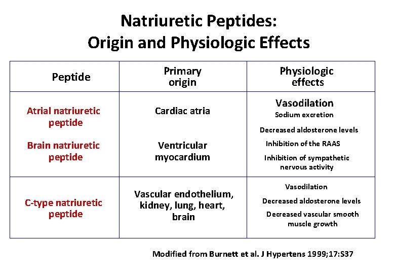 Natriuretic Peptides: Origin and Physiologic Effects Peptide Primary origin Atrial natriuretic peptide Cardiac atria
