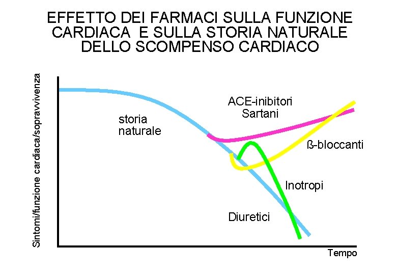 Sintomi/funzione cardiaca/sopravvivenza EFFETTO DEI FARMACI SULLA FUNZIONE CARDIACA E SULLA STORIA NATURALE DELLO SCOMPENSO