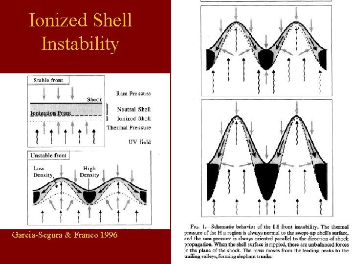Ionized Shell Instability Garcia-Segura & Franco 1996 Ionized Shell Instability Garcia-Segura & Franco 1996