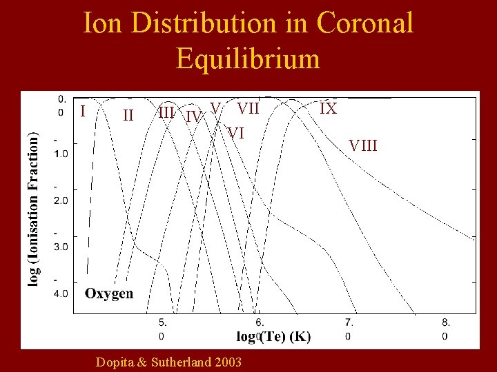 Ion Distribution in Coronal Equilibrium I II IV V VII VI Dopita & Sutherland Ion Distribution in Coronal Equilibrium I II IV V VII VI Dopita & Sutherland