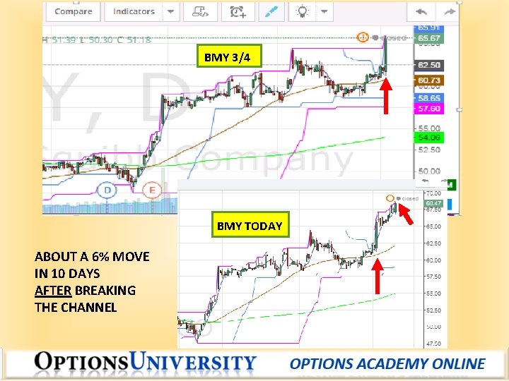 BMY 3/4 BMY ON 3/4 BMY TODAY ABOUT A 6% MOVE IN 10 DAYS