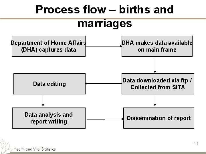 Process flow – births and marriages Department of Home Affairs (DHA) captures data DHA