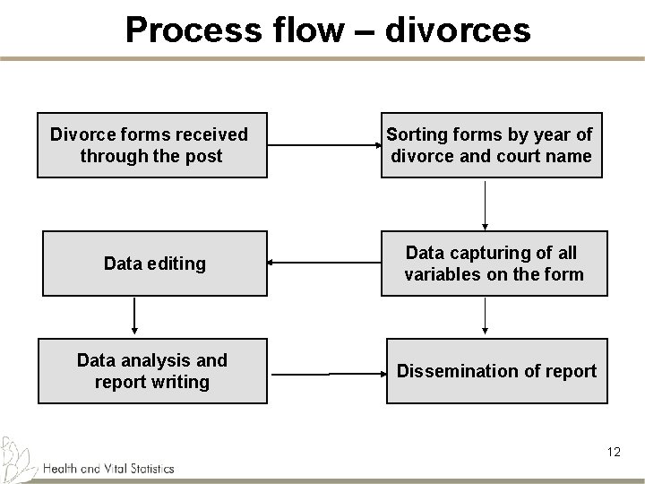 Process flow – divorces Divorce forms received through the post Sorting forms by year