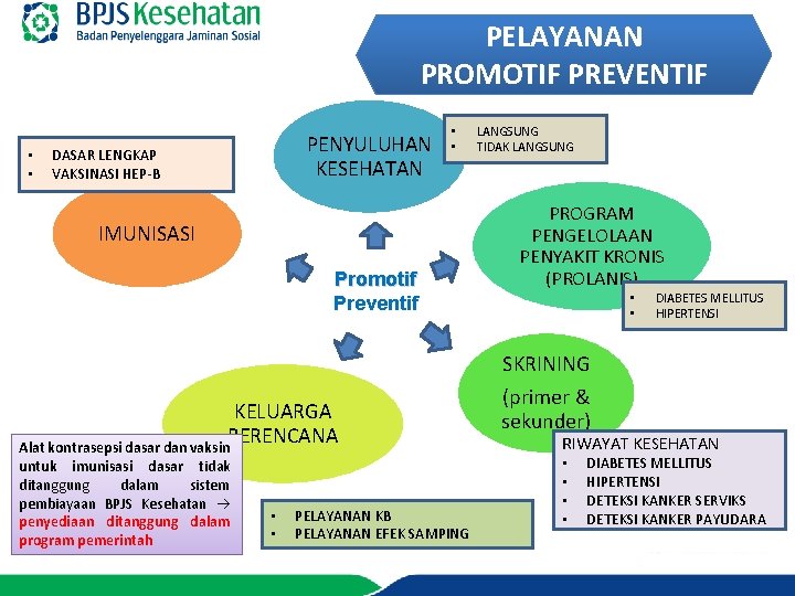 PELAYANAN PROMOTIF PREVENTIF • • PENYULUHAN KESEHATAN DASAR LENGKAP VAKSINASI HEP-B • • IMUNISASI