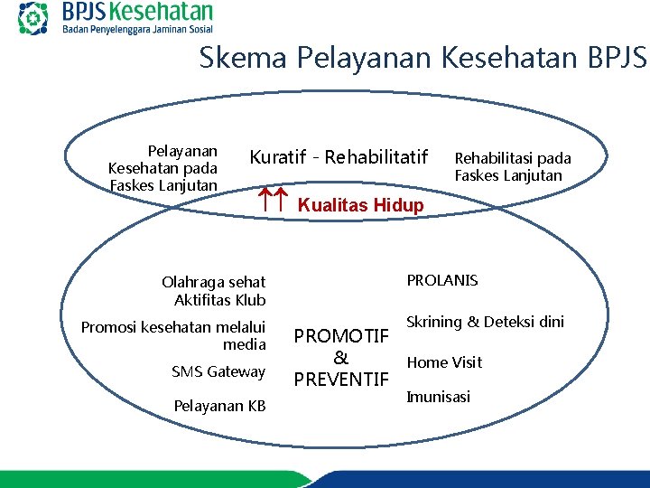 Skema Pelayanan Kesehatan BPJS Pelayanan Kesehatan pada Faskes Lanjutan Kuratif - Rehabilitatif Kualitas Hidup