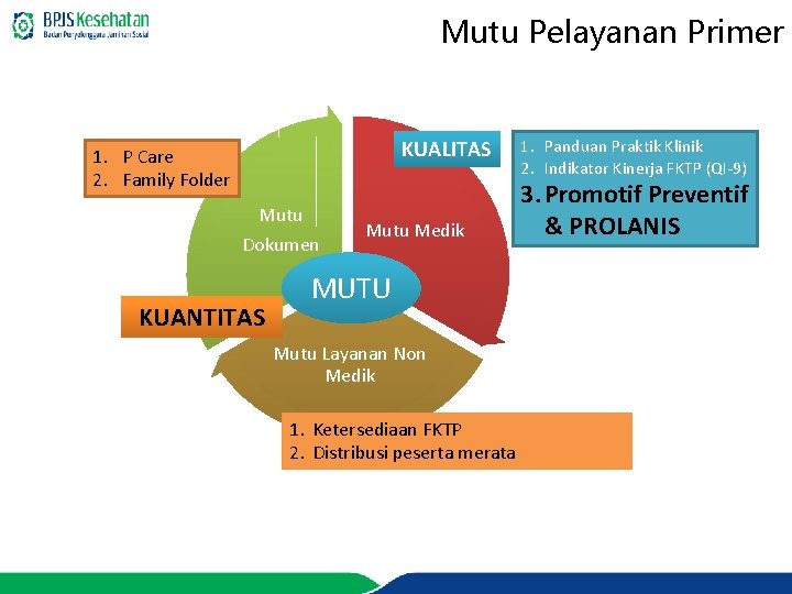 Mutu Pelayanan Primer KUALITAS 1. P Care 2. Family Folder Mutu Dokumen KUANTITAS Mutu