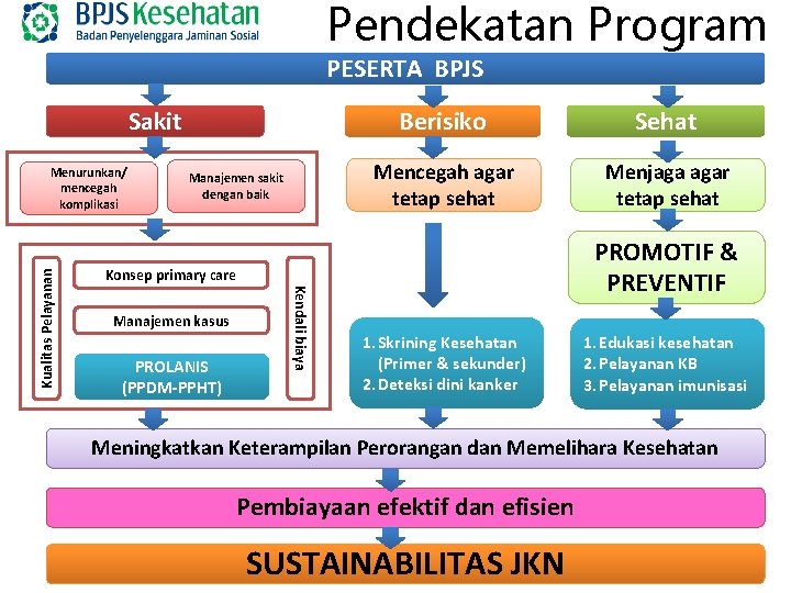 Pendekatan Program PESERTA BPJS Sakit Manajemen sakit dengan baik Sehat Mencegah agar tetap sehat