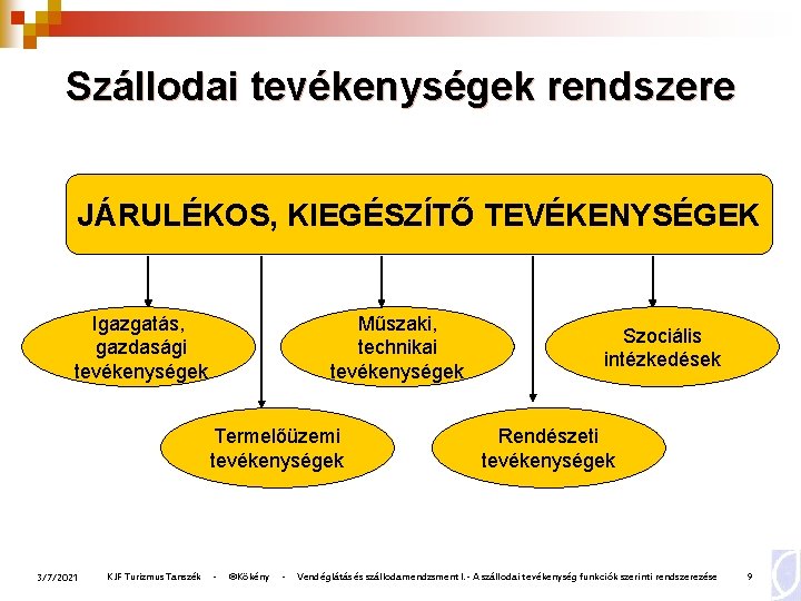 Szállodai tevékenységek rendszere JÁRULÉKOS, KIEGÉSZÍTŐ TEVÉKENYSÉGEK Igazgatás, gazdasági tevékenységek Műszaki, technikai tevékenységek Termelőüzemi tevékenységek