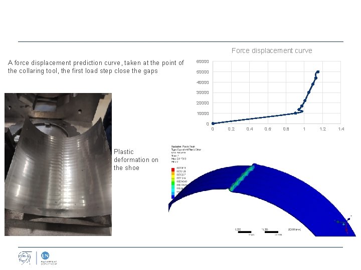 Force displacement curve A force displacement prediction curve, taken at the point of the