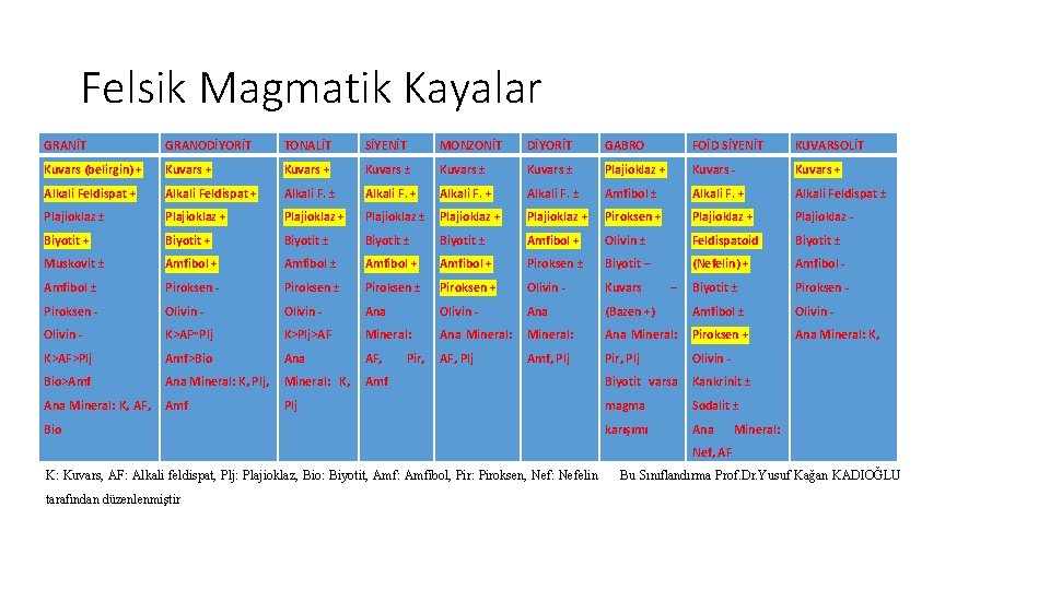 Felsik Magmatik Kayalar GRANİT GRANODİYORİT TONALİT SİYENİT MONZONİT DİYORİT GABRO FOİD SİYENİT KUVARSOLİT Kuvars