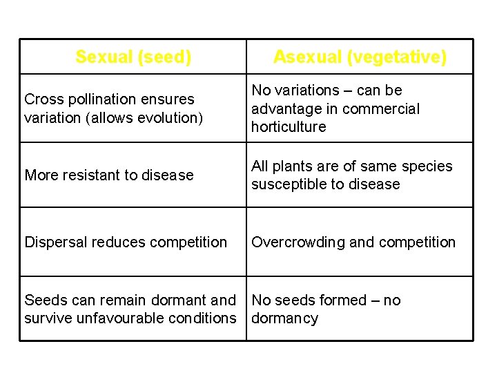 Sexual (seed) Asexual (vegetative) Cross pollination ensures variation (allows evolution) No variations – can
