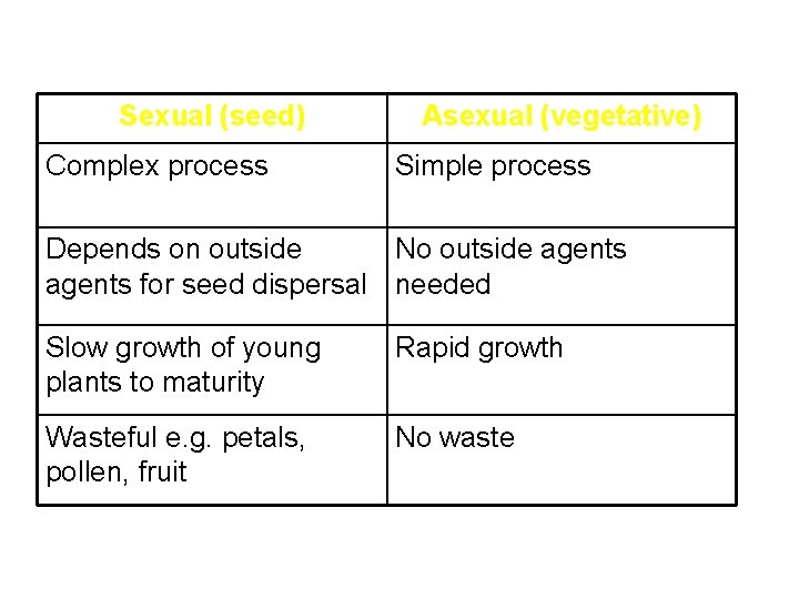 Sexual (seed) Complex process Asexual (vegetative) Simple process Depends on outside No outside agents