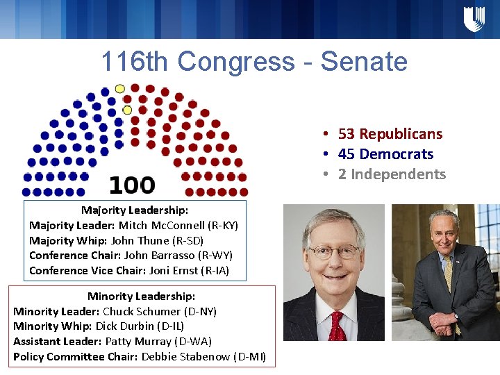 116 th Congress - Senate • 53 Republicans • 45 Democrats • 2 Independents