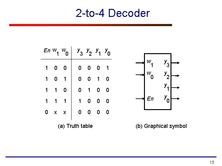 2 -to-4 Decoder En w w 1 0 y y 3 2 1 0